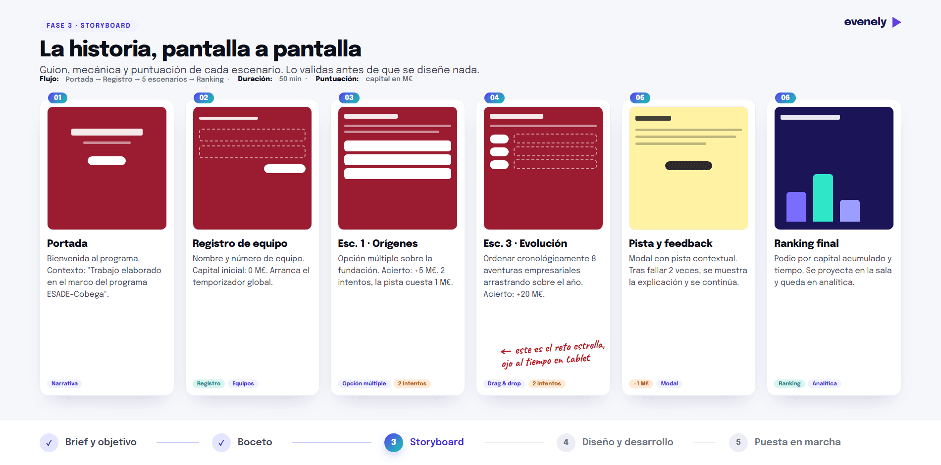 Storyboard d'una dinàmica a mida d'Evenely